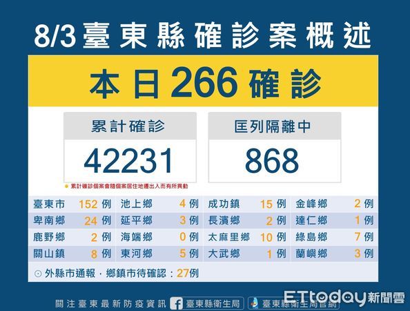 ▲台東縣今日新增確診266例。（圖／記者楊漢聲翻攝）