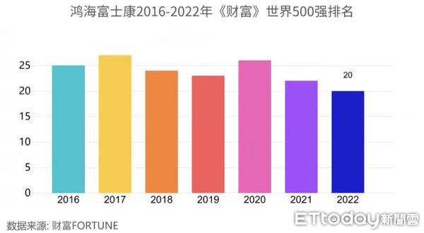 ▲《財富》世界500強名單出爐。（圖／鴻海富士康提供）