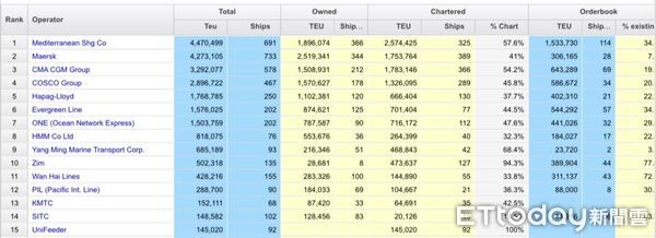 ▲Alphaliner對貨櫃船公司建造中新船統計。（圖／業者提供）