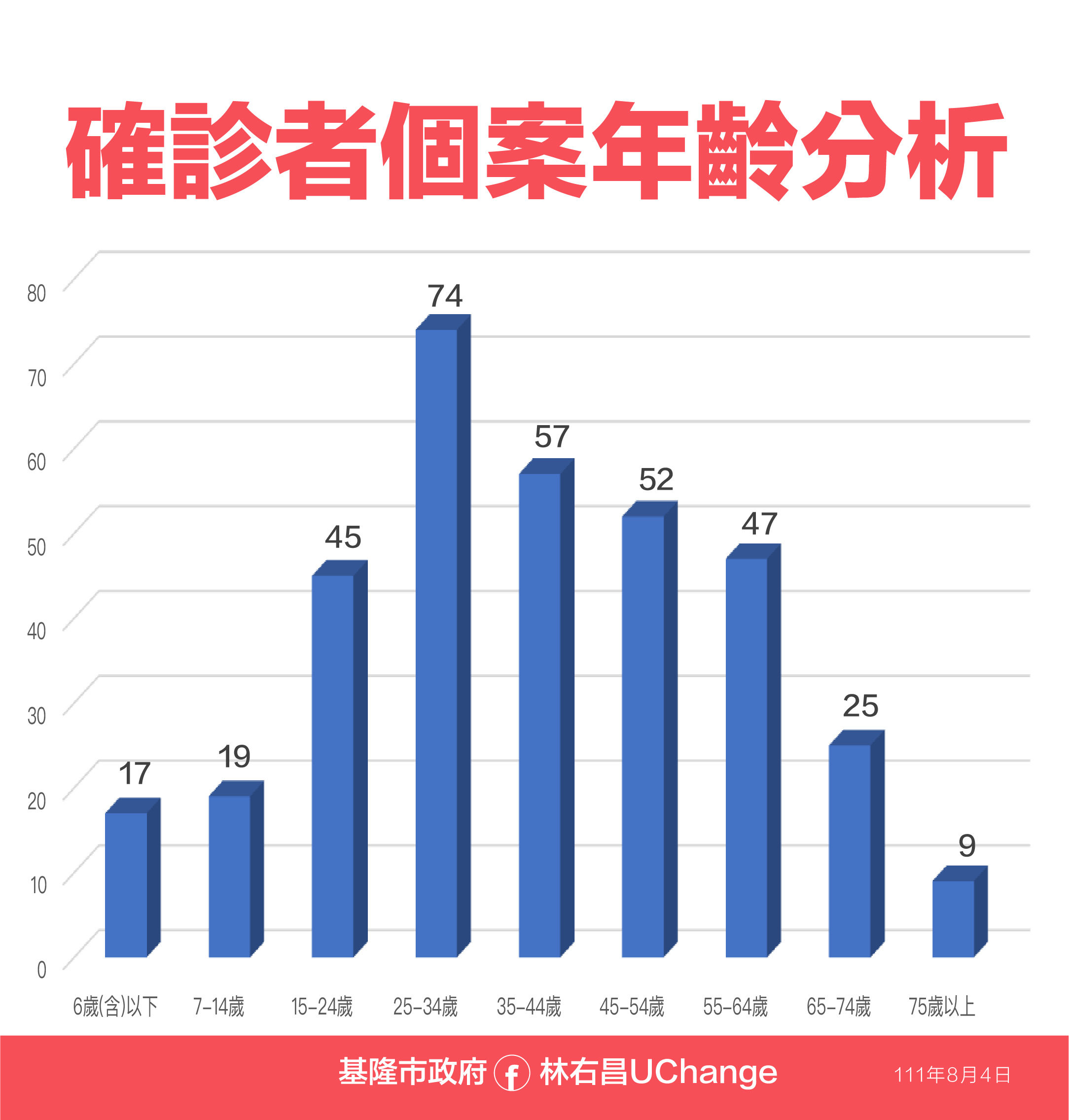 ▲0804基隆疫情相關資料。（圖／基隆市政府提供）