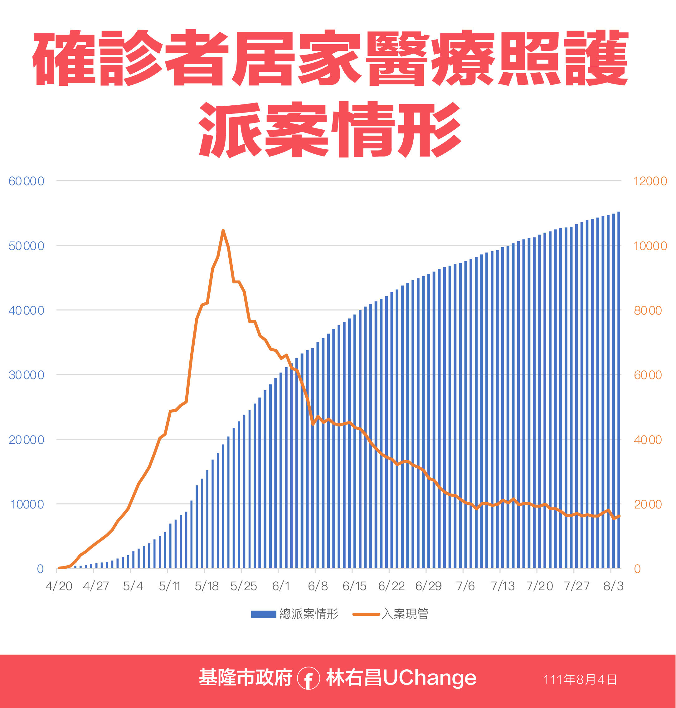 ▲0804基隆疫情相關資料。（圖／基隆市政府提供）