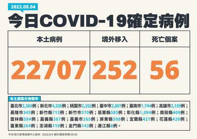 快訊／今死亡增56例！本土+22707、境外+252