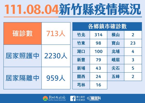 ▲竹縣+713　第4劑接種率5.12%衛生局籲滿50歲以上盡速施打。（圖／新竹縣政府提供）