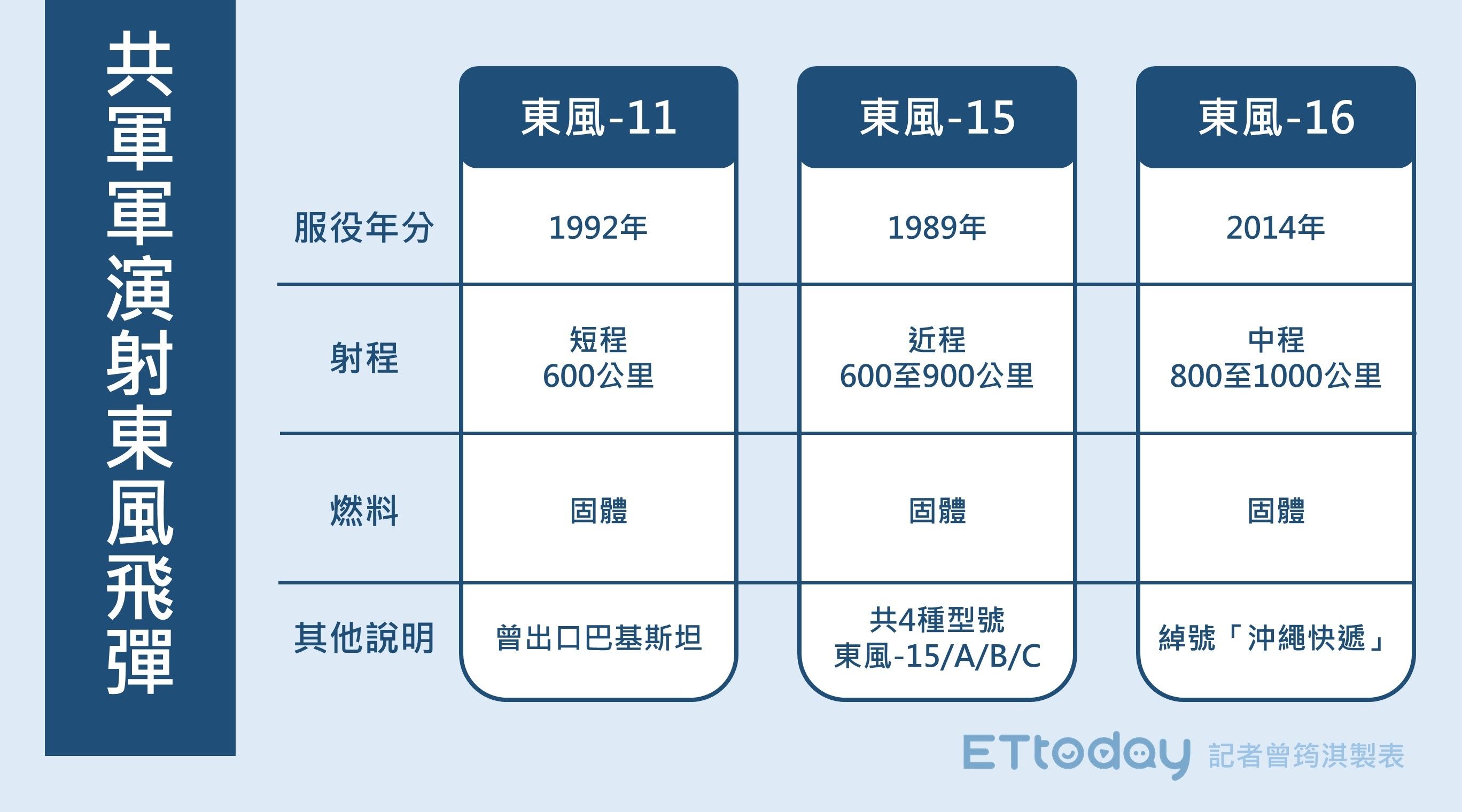 ▲▼共軍軍演射東風飛彈。（圖／記者曾筠淇製）