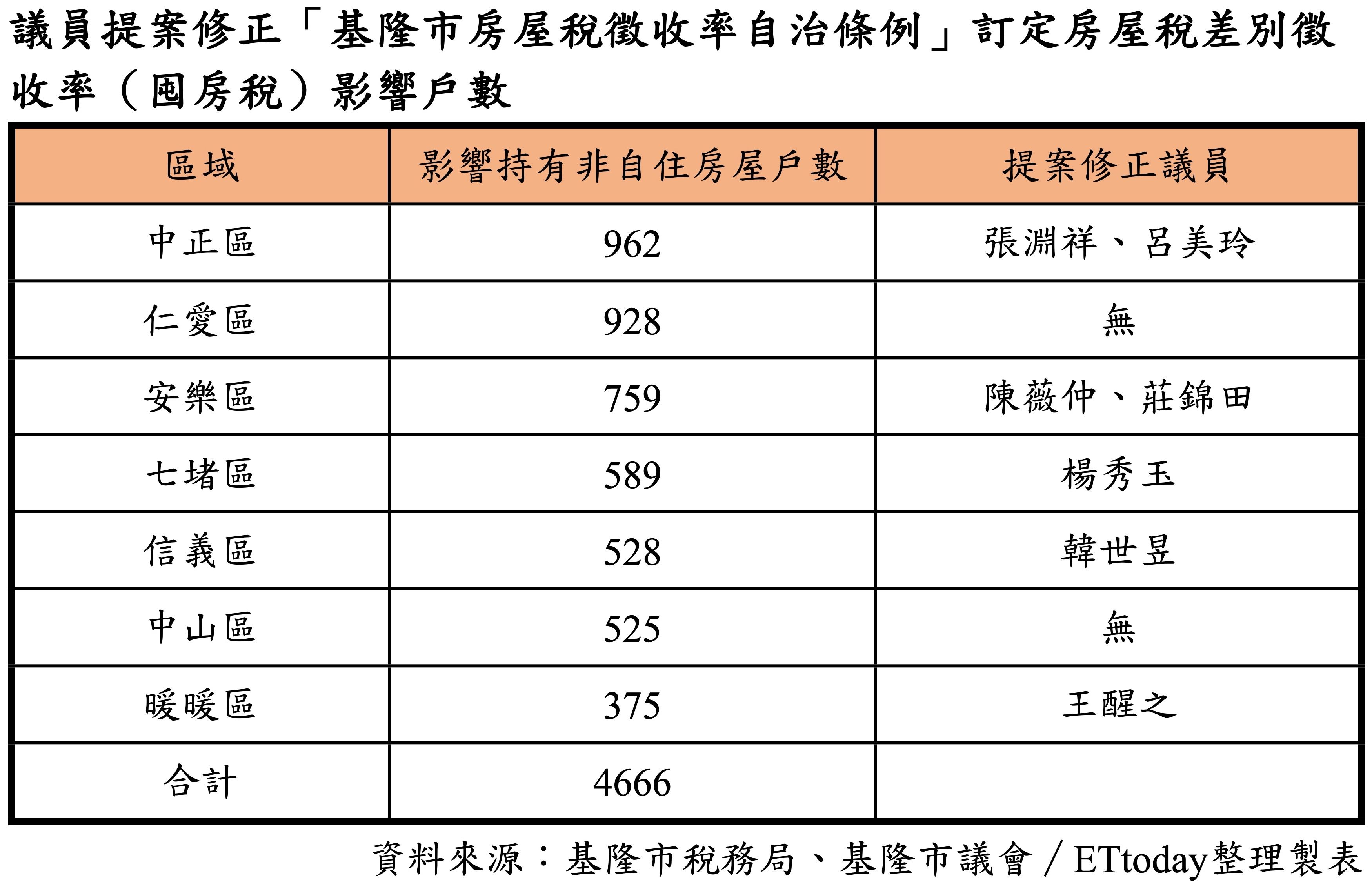 ▲基隆議員提案修正「基隆市房屋稅徵收率自治條例」。（圖／記者郭世賢製表）