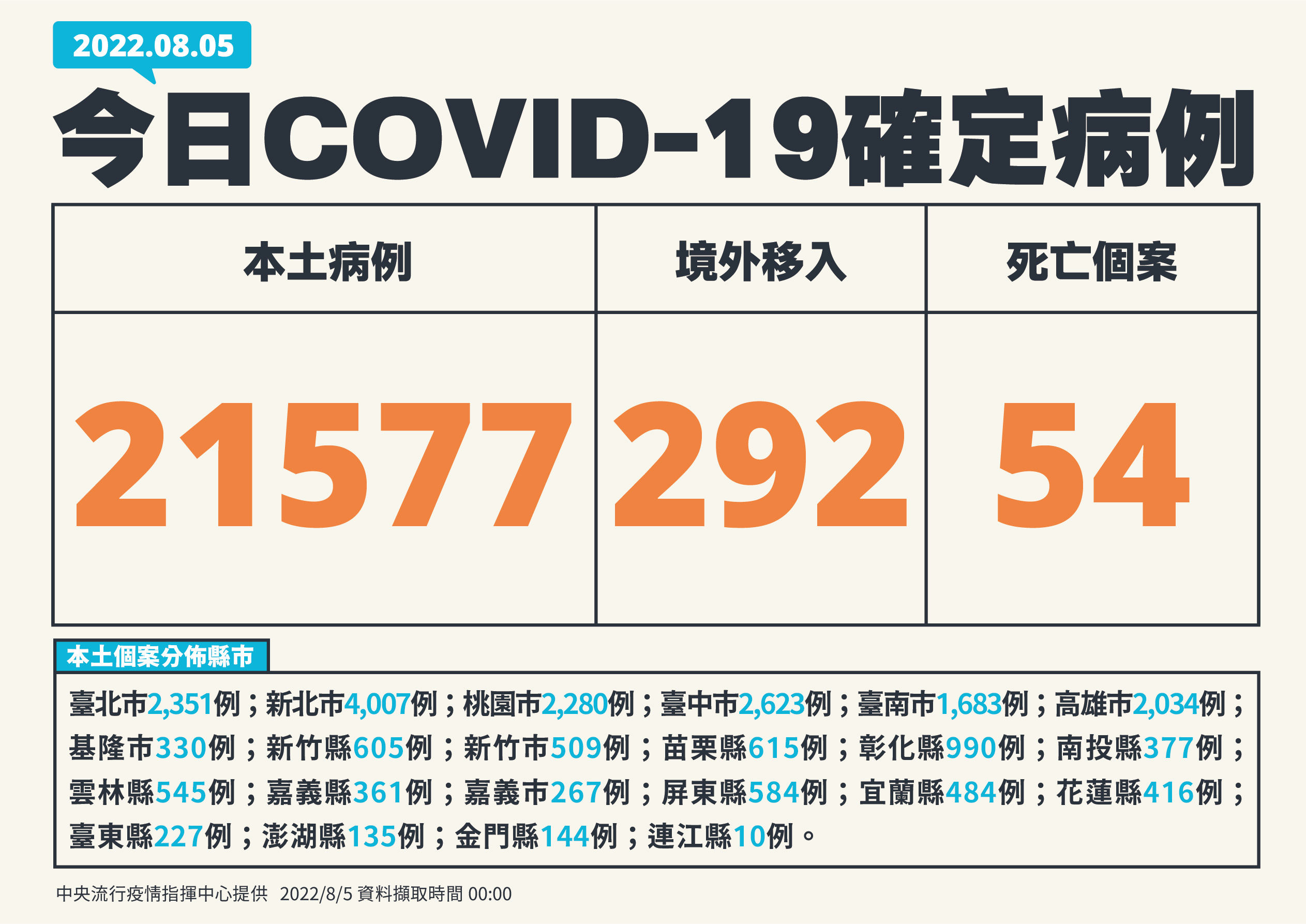 ▼今天新增21,577例本土個案。（圖／指揮中心提供）