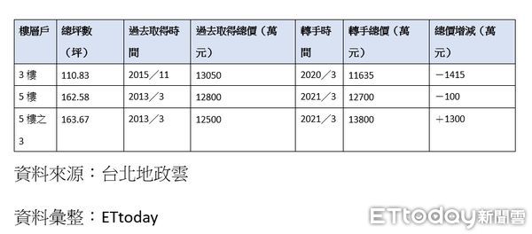 ▲▼天母豪宅「富邦777」近期轉手紀錄。（表／ET彙整）