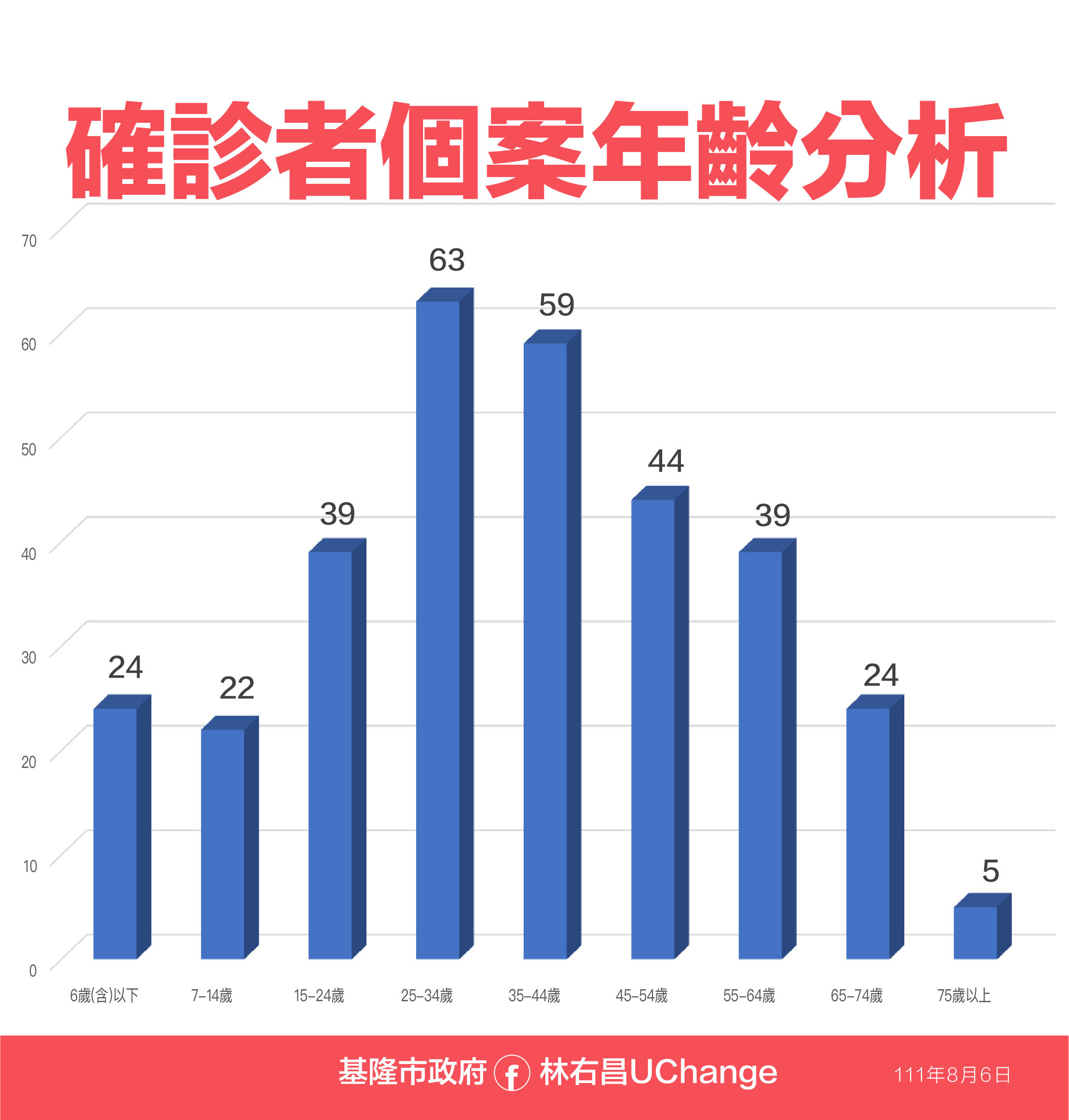 ▲0806基隆疫情相關資料。（圖／基隆市政府提供）