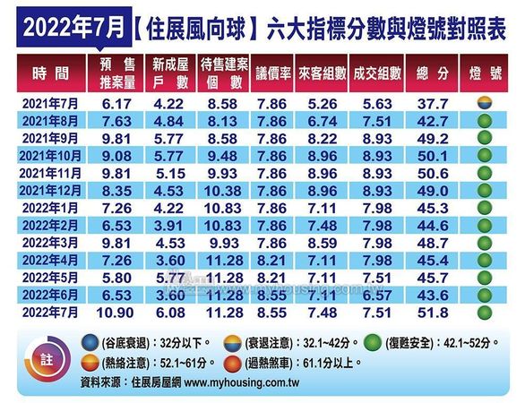 7月推案潮大到超乎想像　北台灣房市市況回溫背後有隱憂