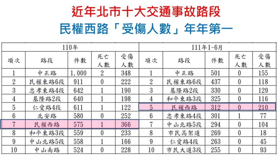 ▲▼台北市十大事故路段。（圖／翻攝台北市議員陳怡君）