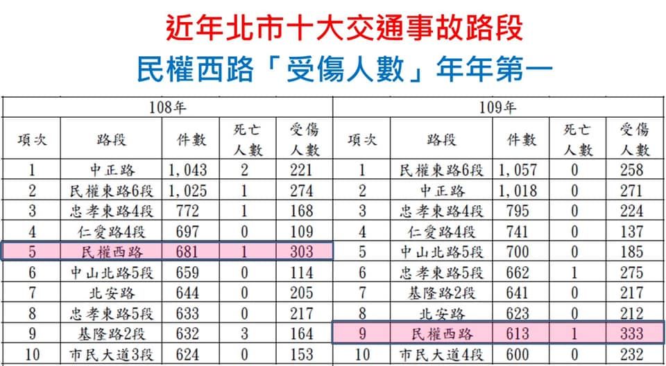 ▲▼台北市十大事故路段。（圖／翻攝台北市議員陳怡君）