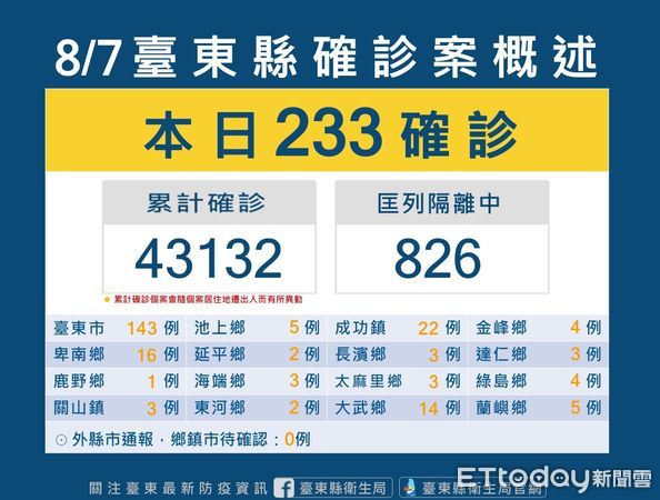 ▲台東縣今新增233確診案例。（圖／記者楊漢聲翻攝）