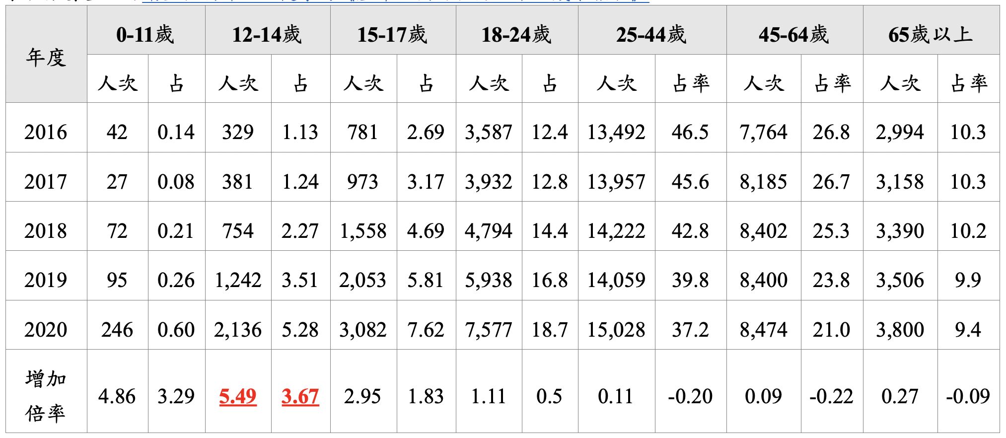 ▲▼家扶基金會調查及統整表格。（圖／家扶基金會）