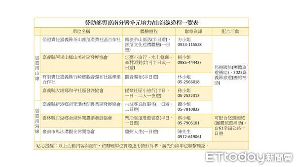 ▲悠遊國旅正夯！勞動部多元培力團體力推雲嘉南體驗遊程，鼓勵民眾走出戶外，輕鬆玩遍雲嘉南。（圖／記者林悅翻攝，下同）