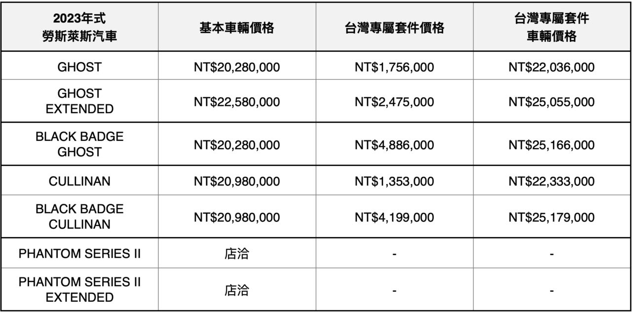 ▲勞斯萊斯Wraith、Dawn停產、台灣23年式車型售價 。（圖／翻攝自勞斯萊斯）