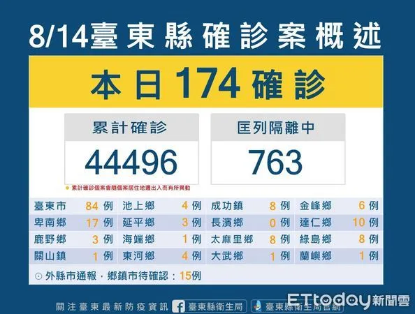 ▲台東今新增174新冠確診個案。（圖／記者楊漢聲翻攝）