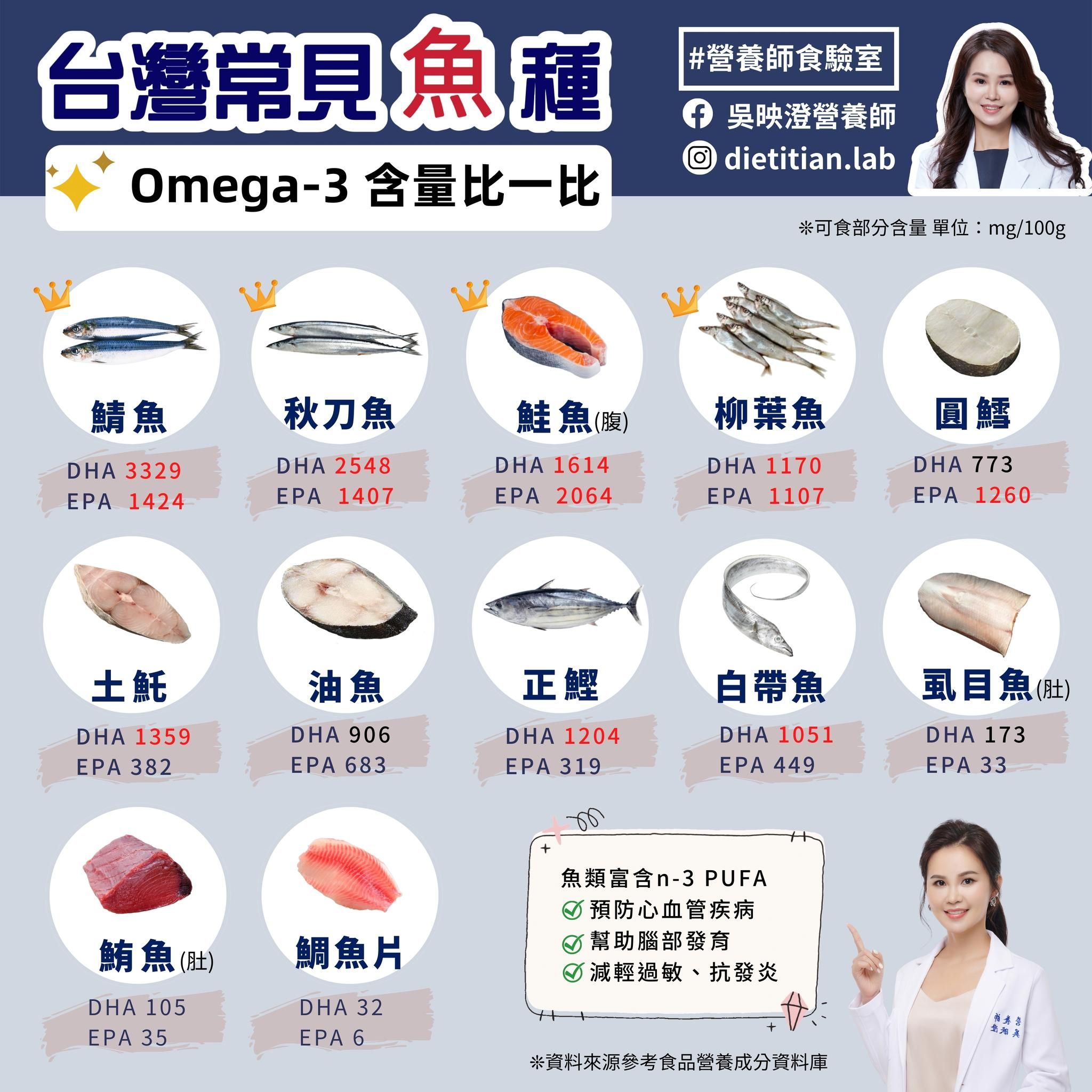 ▲台灣常見魚種營養價值PK。（圖／吳映澄授權提供）
