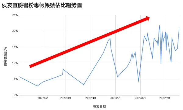 ▲新北市長侯友宜臉書粉專2022年1月至7月份假帳號佔比趨勢。（圖／大數據公司提供）
