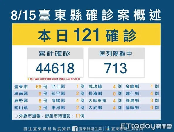 ▲台東縣今新增121確診案例。（圖／記者楊漢聲翻攝）