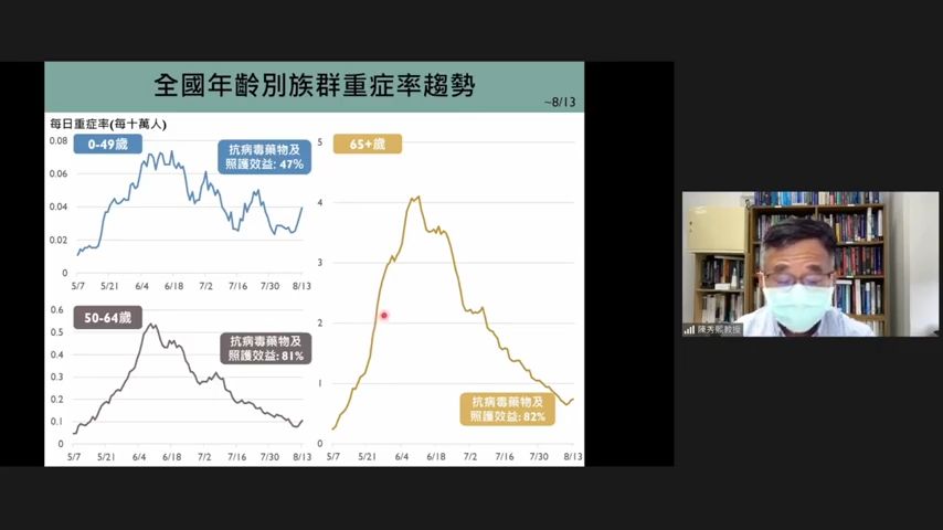 ▲台灣7月份超額死亡下降、8月份中重症及死亡略有微幅上升。（圖／翻攝自YouTube／新冠肺炎科學防疫園地）