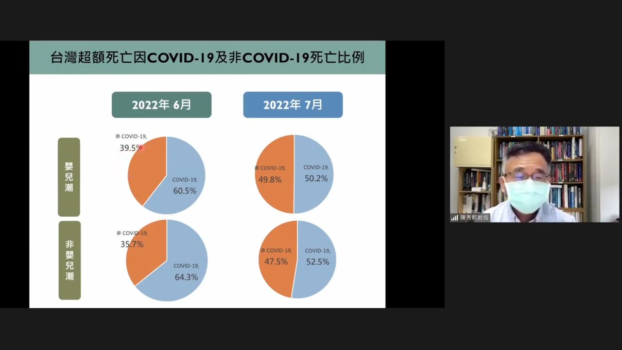 ▲台灣7月份超額死亡下降、8月份中重症及死亡略有微幅上升。（圖／翻攝自YouTube／新冠肺炎科學防疫園地）