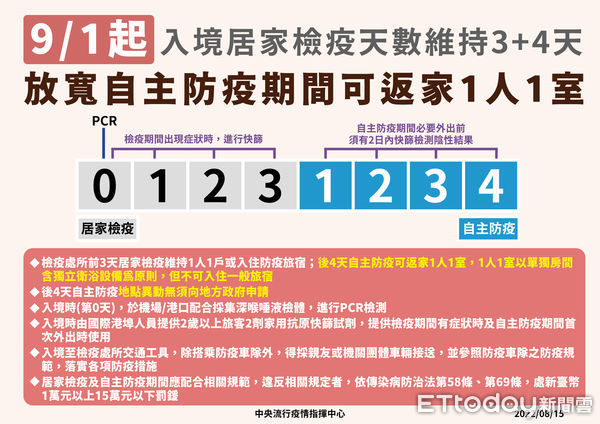 ▲9月1日起國外入境居家檢疫「3+4」的後4天自主防疫規定放寬，期間可返家。（圖／記者高堂堯攝）