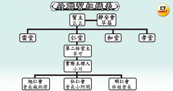 目前檯面上仁堂聲勢最大，其下派系包括弘仁會、明仁會、旭仁會，成員至少超過4千人。（示意圖／本刊繪圖組）