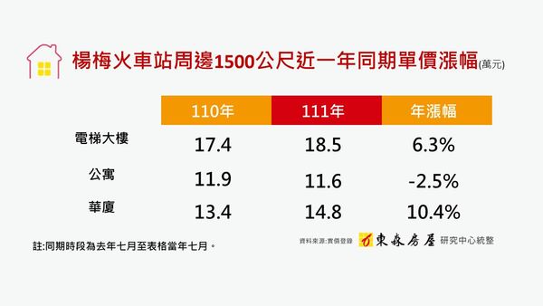 ▲▼楊梅火車站周邊1500公尺近一年同期單價漲幅。（表／東森房屋提供）