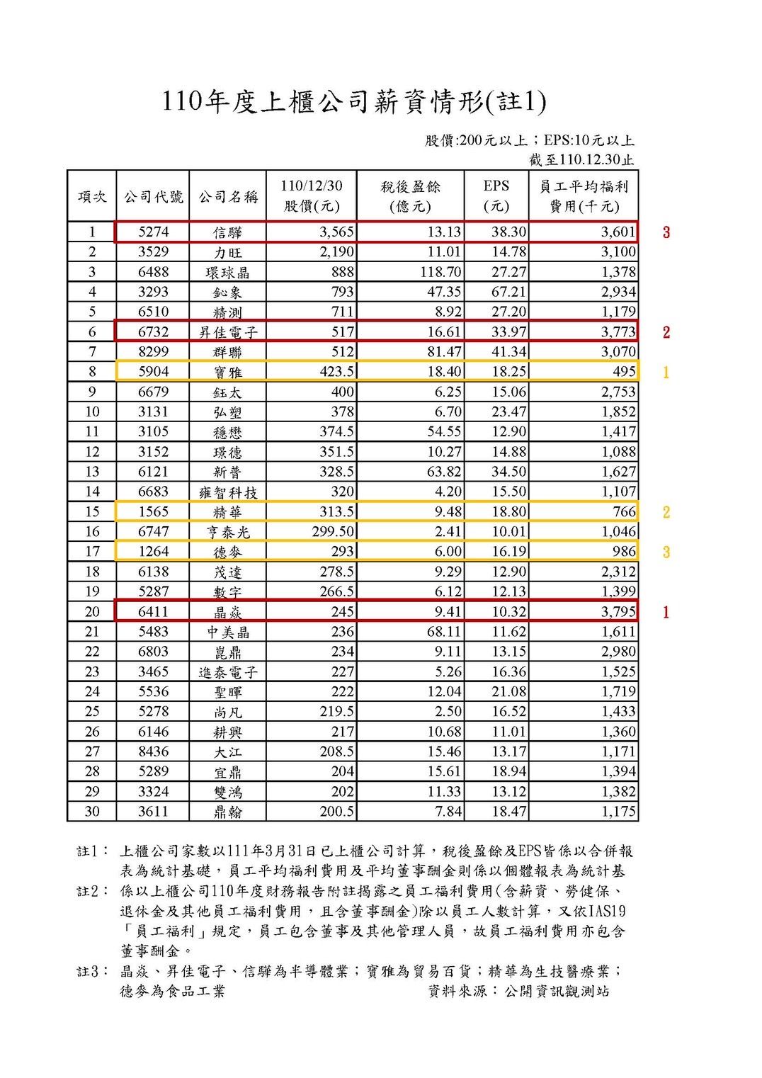 ▼110年度上櫃公司薪資情形。（圖／國民黨團提供）