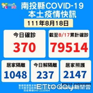 南投+370！民眾擤鼻涕傷鼻頭「不換口罩」　竟染蜂窩性組織炎