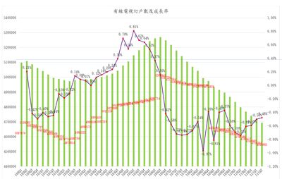 有線電視2022年第2季最新訂戶數出爐 2大集團流失率最高
