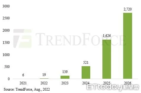 ▲2021至2026年大型顯示器晶片產能估值。（圖／集邦提供）