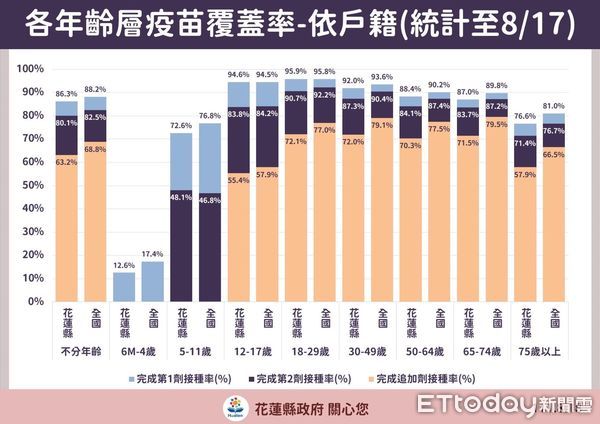 ▲花蓮8月18日新增447例新冠確診，累計染疫人數達81236人，全縣已有1／4人口曾染疫。（圖／花蓮縣政府提供，下同）