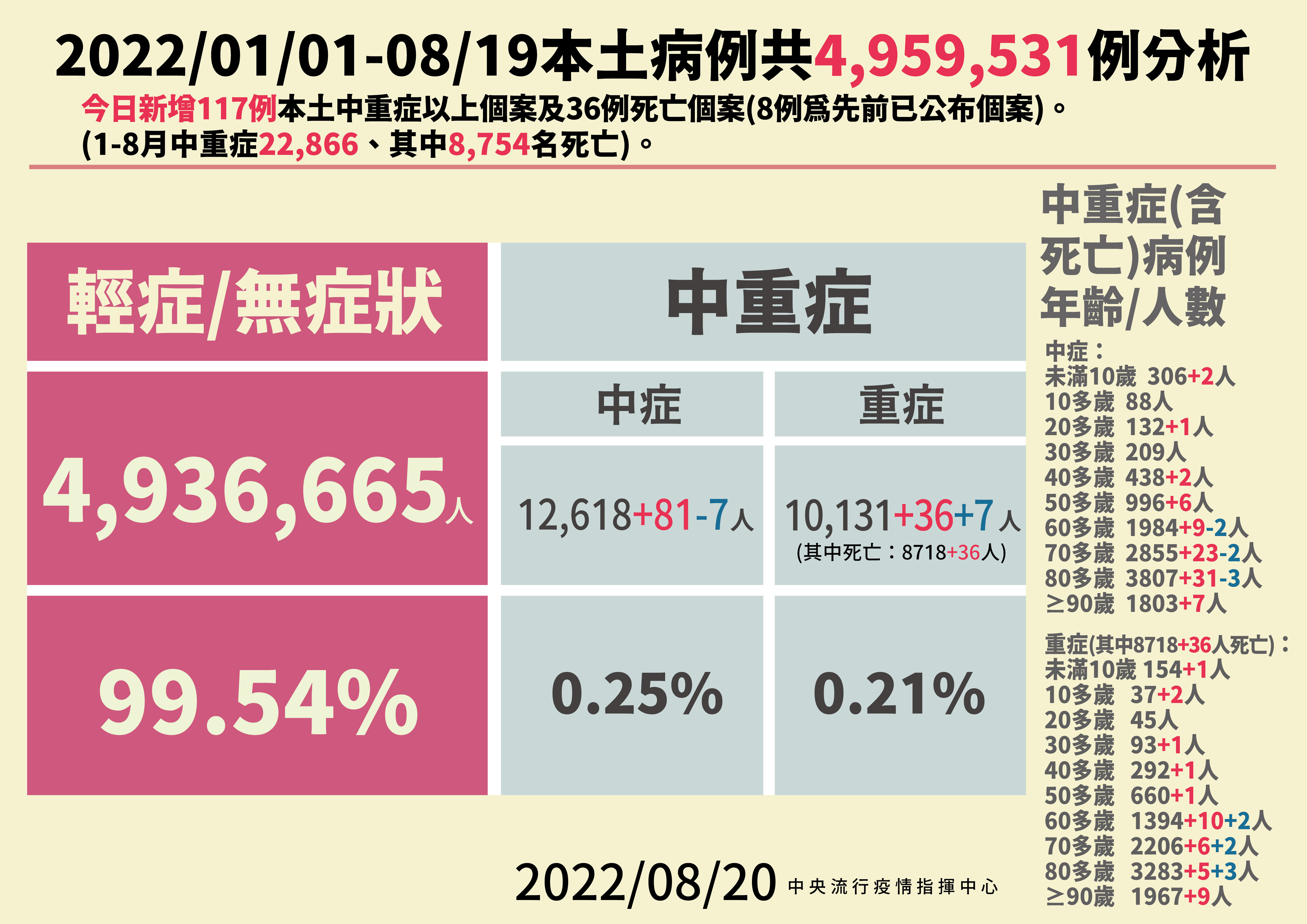 ▲▼指揮中心8/20公布本土病例分析及中重症統計。（圖／指揮中心提供）