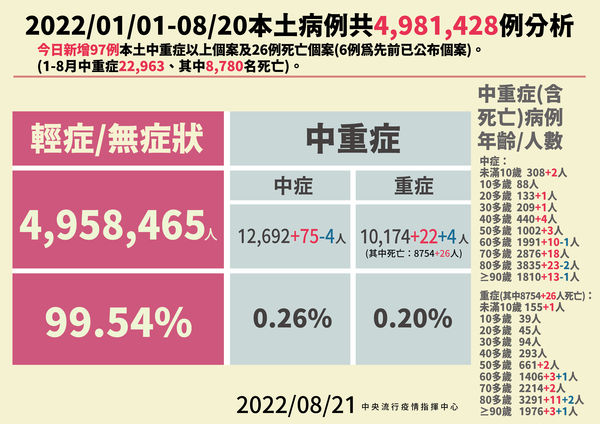 ▲▼8/21今年以來本土病例分析。（圖／指揮中心提供）