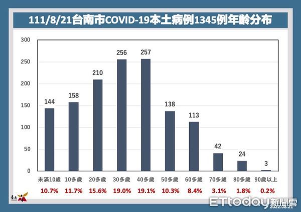 ▲台南市6個月至未滿5歲輝瑞BNT幼兒劑型疫苗，8月27日、28日預計於台南市13個地點開打，21日起開放透過「台南打疫苗」系統預約。（圖／記者林悅翻攝，下同）