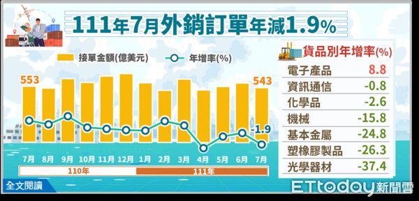 ▲經濟部公佈7月外銷訂單金額為542.6億美元，為歷年同月第二高。（圖／經濟部提供）