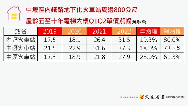 ▲▼東森房屋中壢房市,中原大學店,鍾季霖。（圖／業者提供）