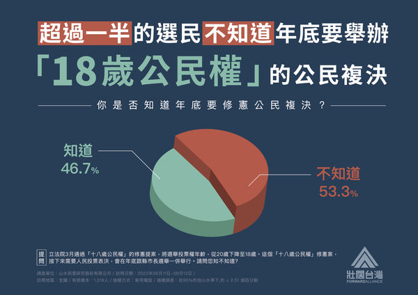 ▲▼「壯闊台灣聯盟」發起人吳怡農23日發布「18歲公民權」修憲複決的全國性民調。（圖／壯闊台灣聯盟提供）