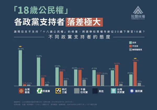 ▲▼「壯闊台灣聯盟」發起人吳怡農23日發布「18歲公民權」修憲複決的全國性民調。（圖／壯闊台灣聯盟提供）