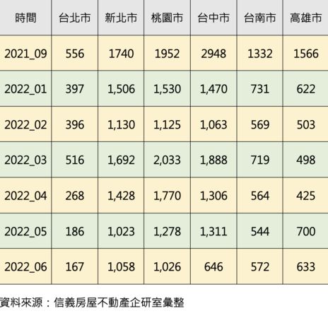 ▲▼實價登錄,預售,揭露,信義房屋,腰斬,房市景氣,禁止換約。（圖／信義房屋提供）