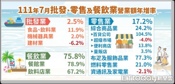 ▲7月批發、零售及餐飲業營業額統計，均創歷年同月新高記錄。（圖／經濟部提供）