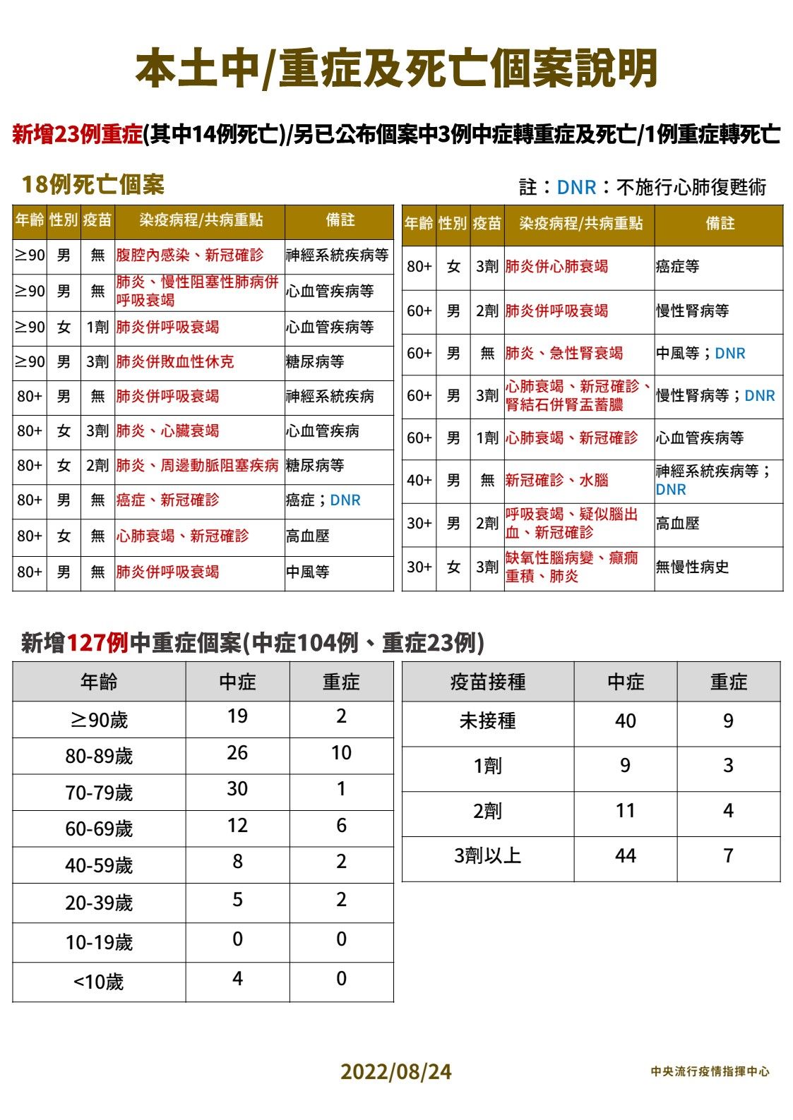 ▲▼8/24本土中重症與確診死亡分析。（圖／指揮中心提供）