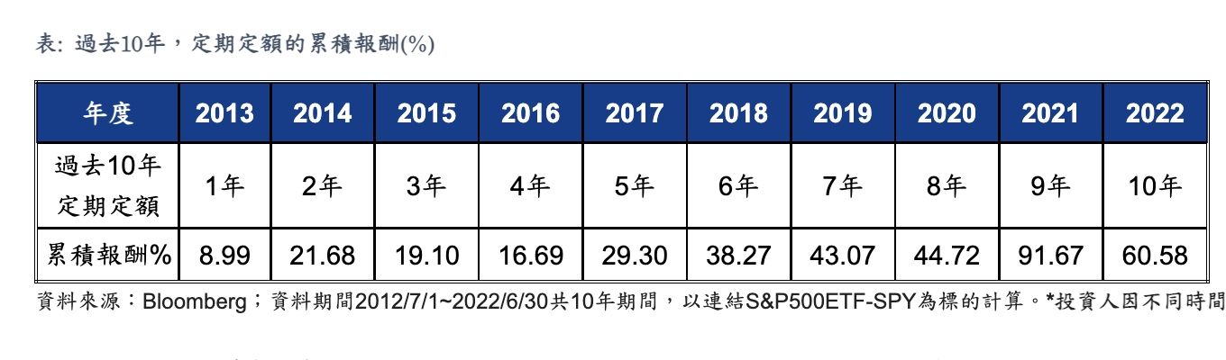 ▲彭博統計自2012年起開始投資代表美國股市的標準普爾S&amp;P 500指數ETF，近十年投資報酬率一覽表。（圖／富蘭克林華美投信提供）