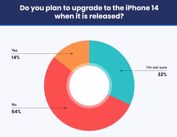 ▲約有14%用戶打算升級iPhone 14。（圖／savings.com）