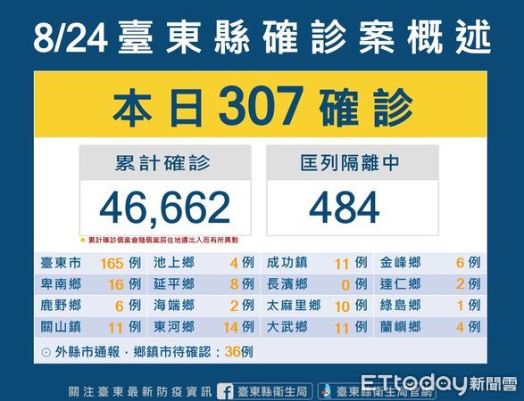 ▲台東縣今新增307確診案例。（圖／記者楊漢聲翻攝）