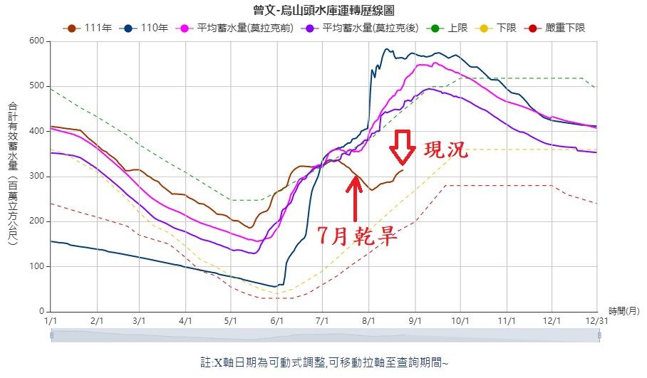 ▲▼鄭明典引用經濟部南區水資源局水情資訊表示，今年7月少雨來得很極端，從水庫的歷線圖看得很清楚。（圖／翻攝鄭明典臉書）