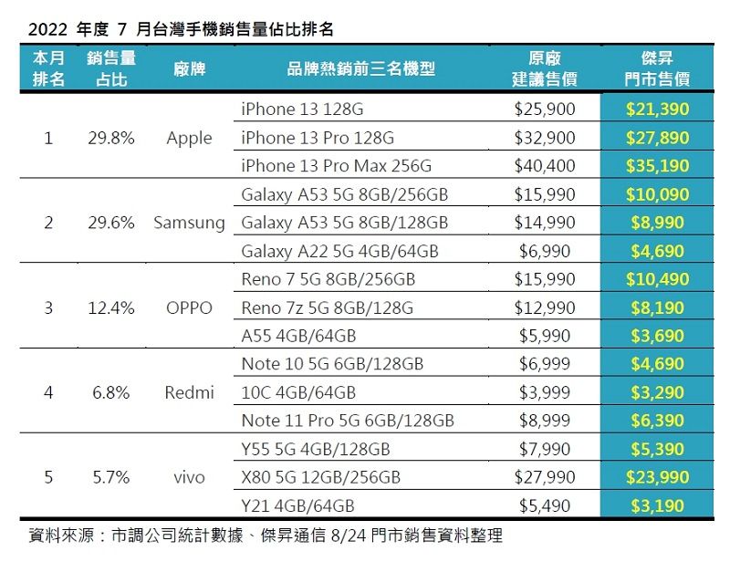 ▲2022 年度 7 月台灣手機銷售量佔比排名。（圖／傑昇通信提供）