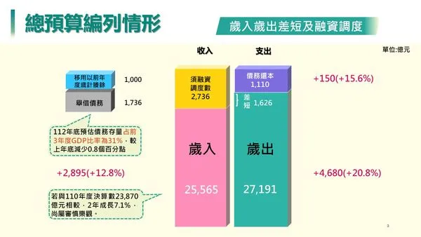 ▲▼行政院會通過112年總預算。（圖／行政院提供）