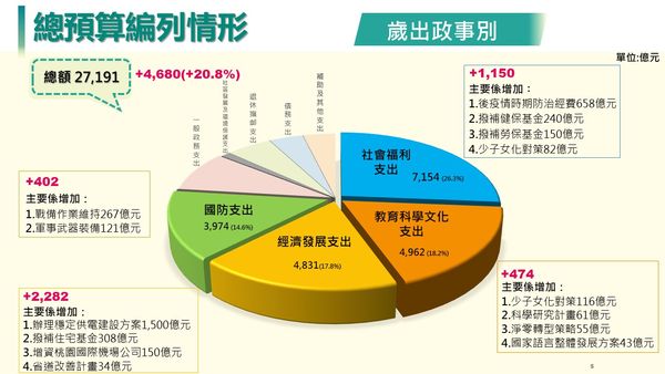 ▲▼行政院會通過112年總預算。（圖／行政院提供）